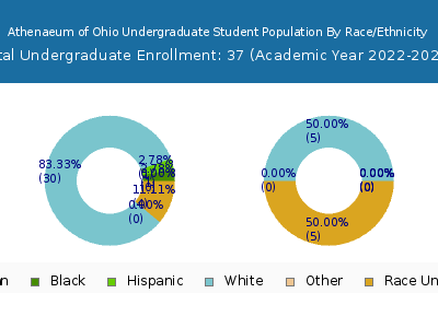 Athenaeum of Ohio 2023 Undergraduate Enrollment by Gender and Race chart