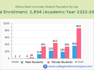 Athens State University 2023 Student Population by Age chart