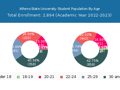 Athens State University 2023 Student Population Age Diversity Pie chart