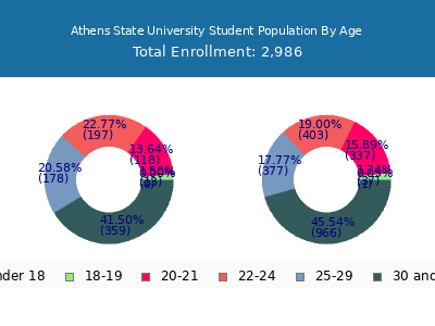 Athens State University 2025 Student Population Age Diversity Pie chart