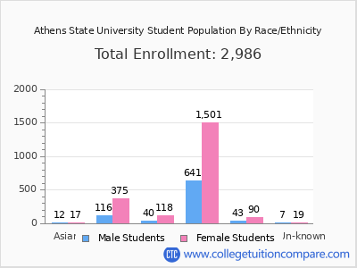 Athens State University 2025 Student Population by Gender and Race chart