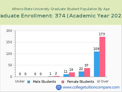 Athens State University 2023 Graduate Enrollment by Age chart