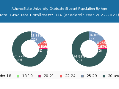 Athens State University 2023 Graduate Enrollment Age Diversity Pie chart