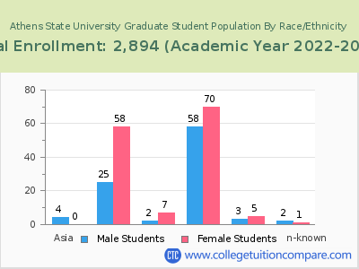 Athens State University 2023 Graduate Enrollment by Gender and Race chart