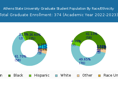 Athens State University 2023 Graduate Enrollment by Gender and Race chart