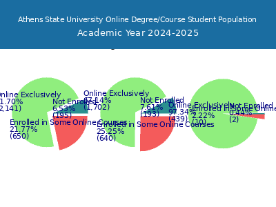 Athens State University 2025 Online Student Population chart