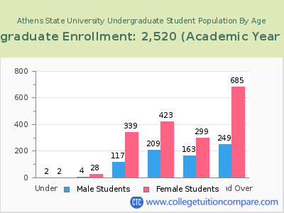 Athens State University 2023 Undergraduate Enrollment by Age chart