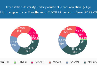 Athens State University 2023 Undergraduate Enrollment Age Diversity Pie chart