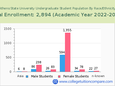 Athens State University 2023 Undergraduate Enrollment by Gender and Race chart