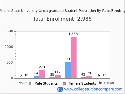 Athens State University 2025 Undergraduate Enrollment by Gender and Race chart