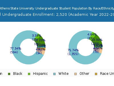 Athens State University 2023 Undergraduate Enrollment by Gender and Race chart