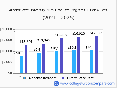 Athens State University 2025 graduate tuition chart