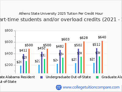 Athens State University 2025 cost per credit hour chart