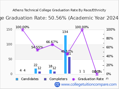 Athens Technical College graduation rate by race