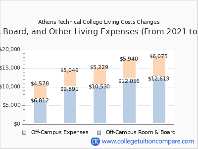 Athens Technical College 2025 room & board cost chart