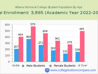 Athens Technical College 2023 Student Population by Age chart