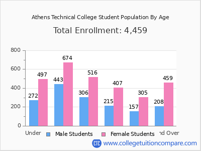 Athens Technical College 2025 Student Population by Age chart