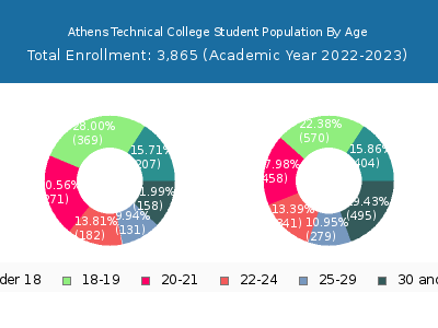 Athens Technical College 2023 Student Population Age Diversity Pie chart