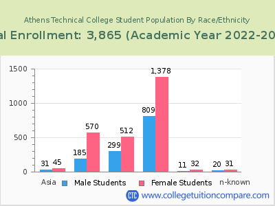 Athens Technical College 2023 Student Population by Gender and Race chart