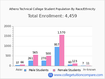 Athens Technical College 2025 Student Population by Gender and Race chart