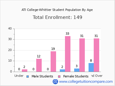 ATI College-Whittier 2024 Student Population by Age chart