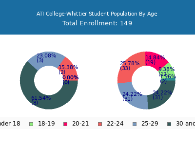 ATI College-Whittier 2024 Student Population Age Diversity Pie chart
