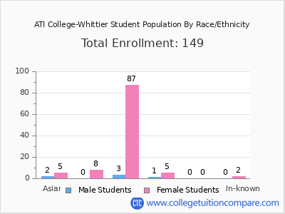 ATI College-Whittier 2025 Student Population by Gender and Race chart