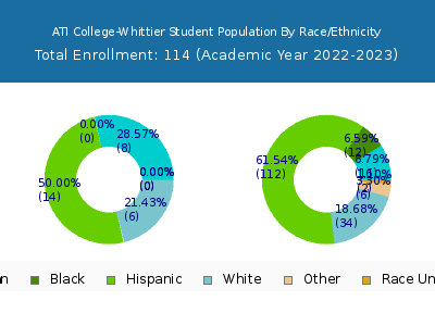 ATI College-Whittier 2023 Student Population by Gender and Race chart