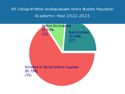 ATI College-Whittier 2023 Online Student Population chart
