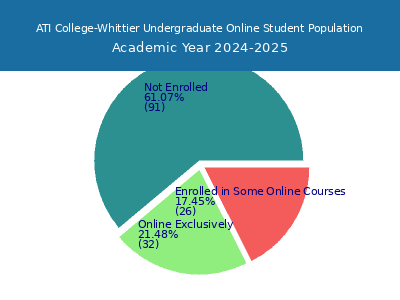ATI College-Whittier 2025 Online Student Population chart