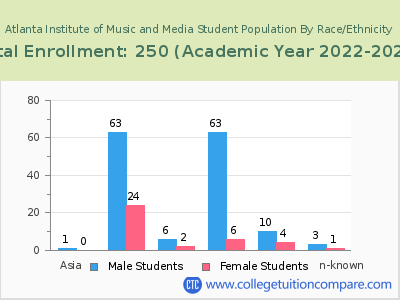 Atlanta Institute of Music and Media 2023 Student Population by Gender and Race chart