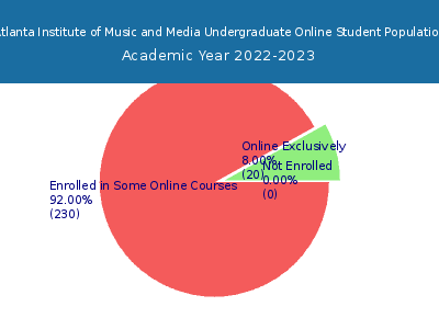 Atlanta Institute of Music and Media 2023 Online Student Population chart
