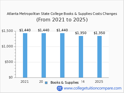 Atlanta Metropolitan State College 2025 books & supplies cost chart
