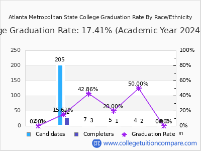 Atlanta Metropolitan State College graduation rate by race