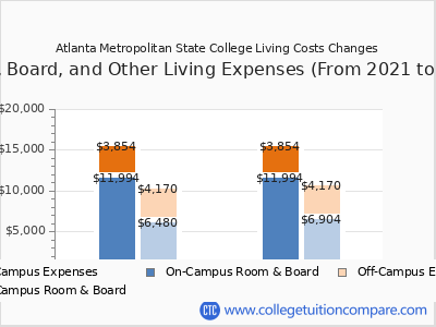 Atlanta Metropolitan State College 2025 room & board cost chart