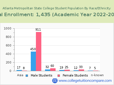 Atlanta Metropolitan State College 2023 Student Population by Gender and Race chart