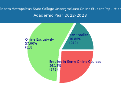 Atlanta Metropolitan State College 2023 Online Student Population chart