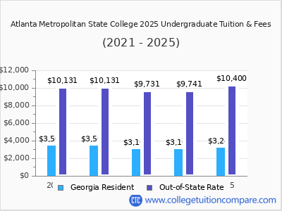 Atlanta Metropolitan State College 2025 undergraduate tuition chart