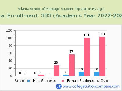 Atlanta School of Massage 2023 Student Population by Age chart
