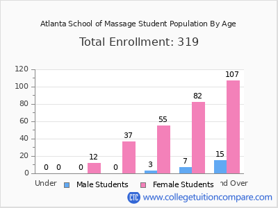 Atlanta School of Massage 2024 Student Population by Age chart