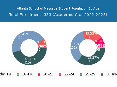 Atlanta School of Massage 2023 Student Population Age Diversity Pie chart