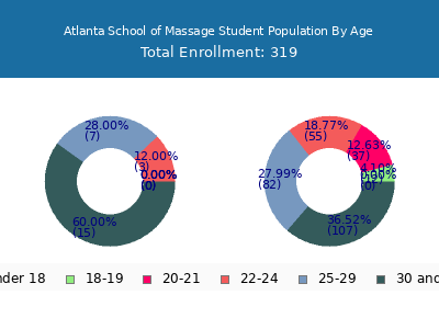 Atlanta School of Massage 2024 Student Population Age Diversity Pie chart