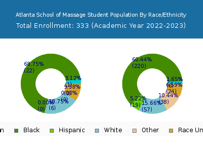 Atlanta School of Massage 2023 Student Population by Gender and Race chart