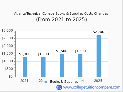 Atlanta Technical College 2025 books & supplies cost chart