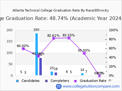 Atlanta Technical College graduation rate by race