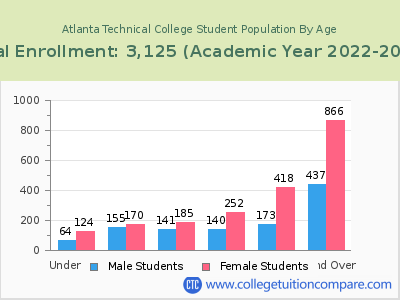 Atlanta Technical College 2023 Student Population by Age chart
