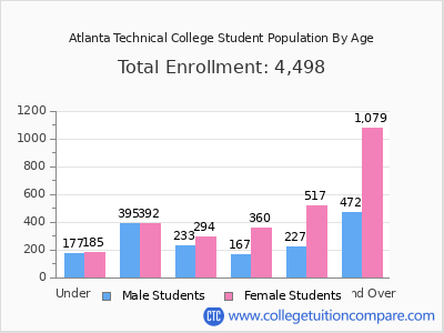 Atlanta Technical College 2025 Student Population by Age chart