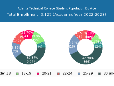 Atlanta Technical College 2023 Student Population Age Diversity Pie chart