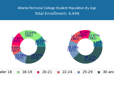 Atlanta Technical College 2025 Student Population Age Diversity Pie chart