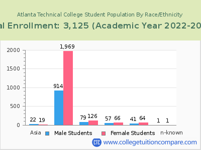 Atlanta Technical College 2023 Student Population by Gender and Race chart